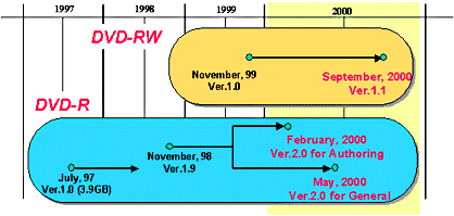 History of DVD-R/RW disc specification publications